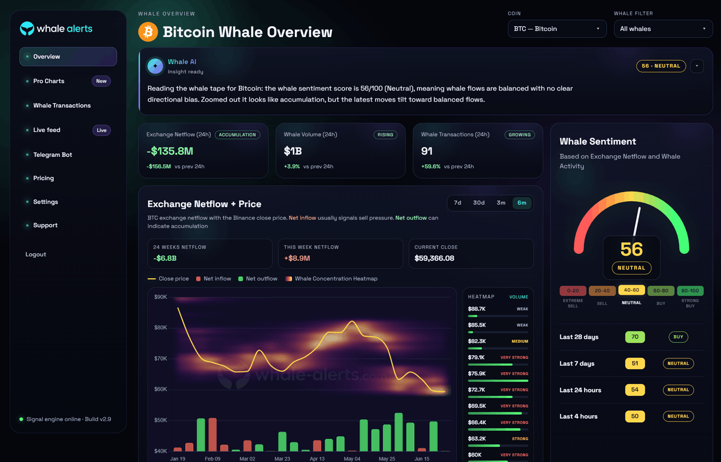 Whale Alerts dashboard showing the Whale Sentiment Gauge, Whale AI insights, and the exchange netflow chart for Bitcoin